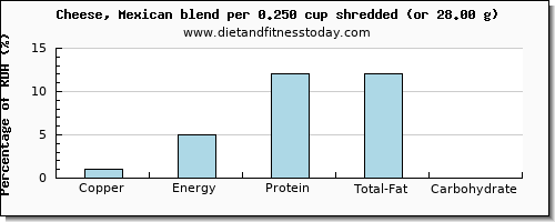 copper and nutritional content in mexican cheese